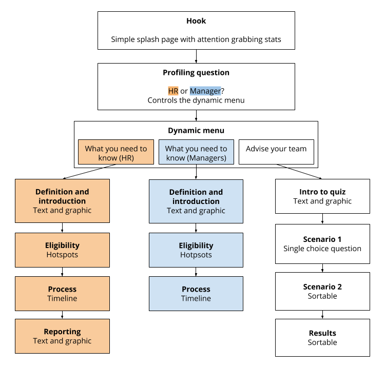 start with a plan branching scenario