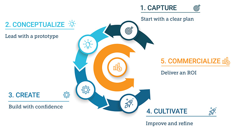 5C's elearning development process