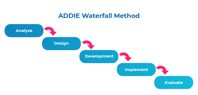 Addie waterfall method elearning process