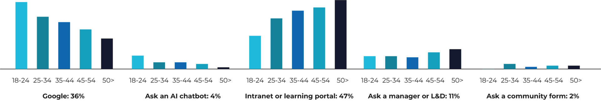 Bar graph age