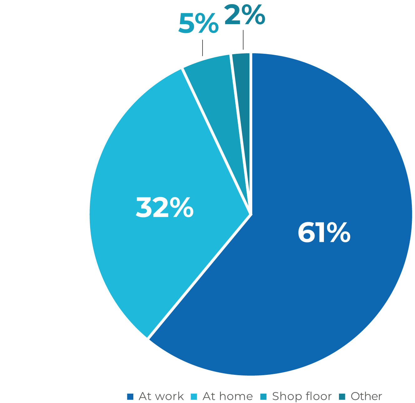 Where do learners take content?