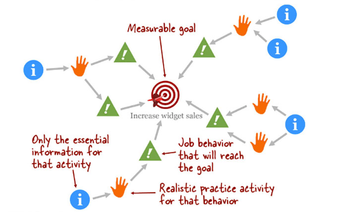 Cathy Moore action mapping elearning process