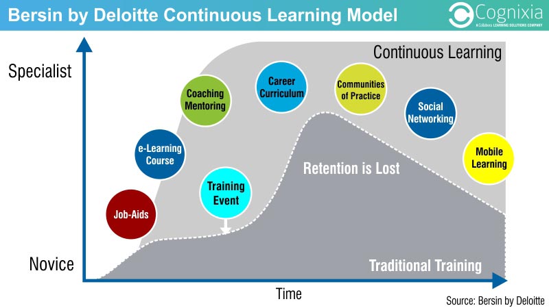 Continuous learning model by Deloitte