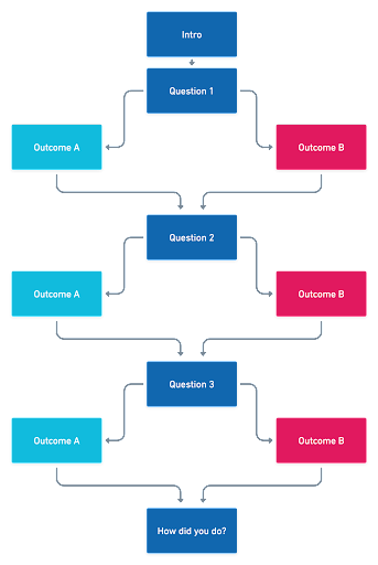 Shallow branching example