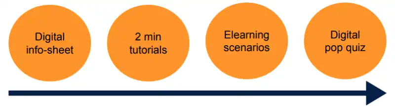 Stages of product knowledge training