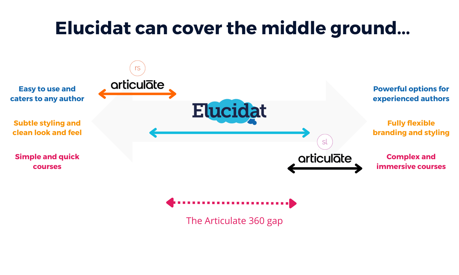 articulate 360 gap - Elucidat can cover the middle ground