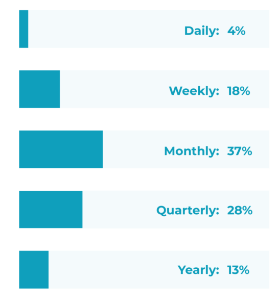 elearning best practice tips: secret to e-learning engagement chart