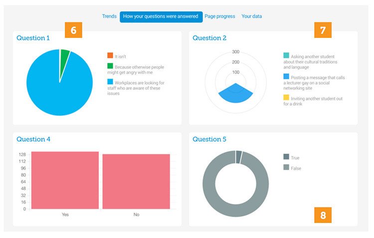 elearning analytics questions