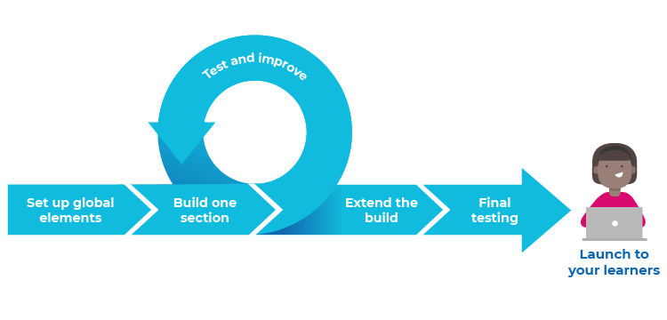 elearning development process cycle