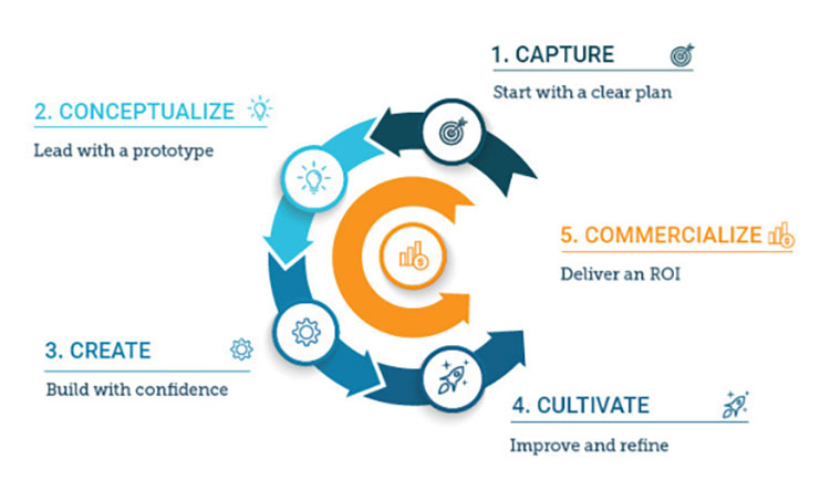 5c framework elearning innovation