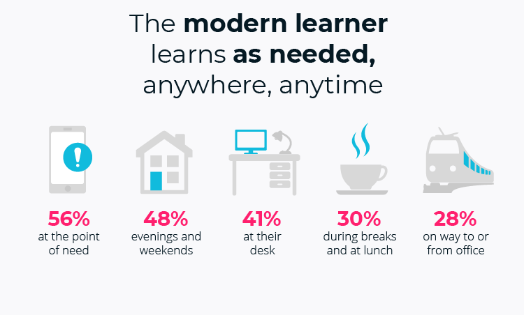 the modern learner
