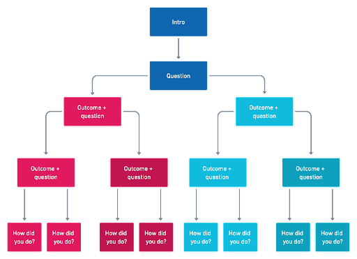 Deep branching