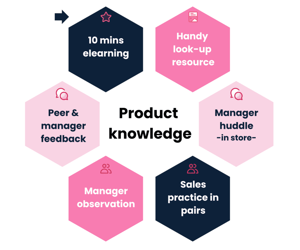 Blended learning sales example