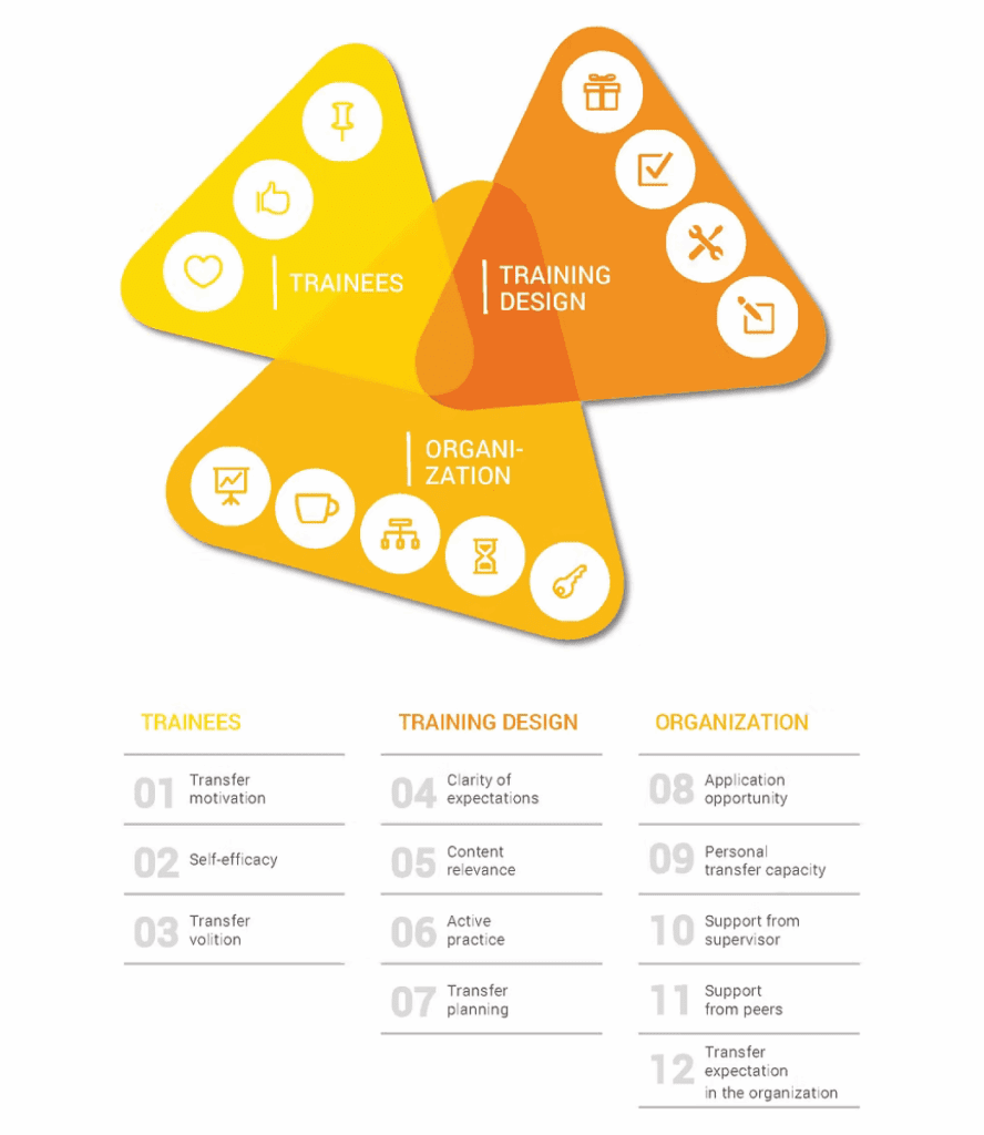 Learning transfer: How to close the gap between learning and application 12-levers of effectiveness