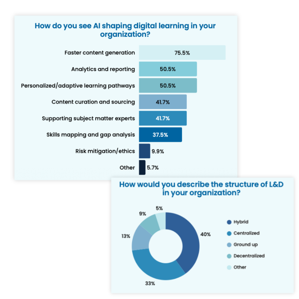 State of digital learning graphs
